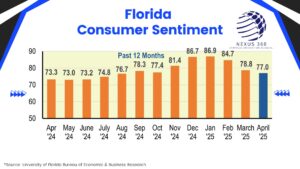 Florida’s Economy: Confidence Drops, Jobless Claims Rise – What It Means for Business